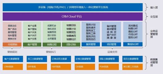數據驅動客戶戰略 CRM視角下的軟件技術開發與銷售協同